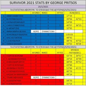 Πίνακας με τα στατιστικά των παιχτών του Survivor